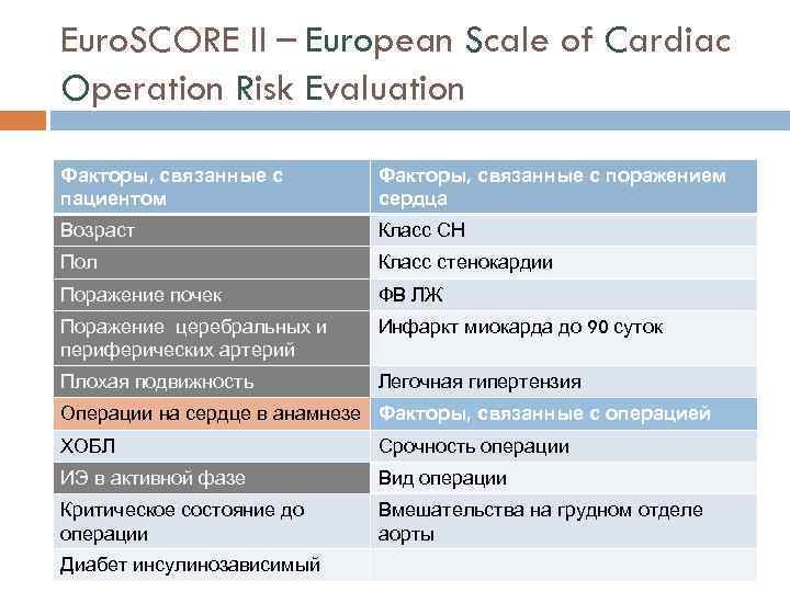 Euro. SCORE II – European Scale of Cardiac Operation Risk Evaluation Факторы, связанные с