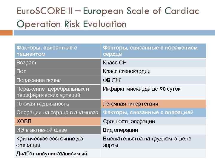 Euro. SCORE II – European Scale of Cardiac Operation Risk Evaluation Факторы, связанные с