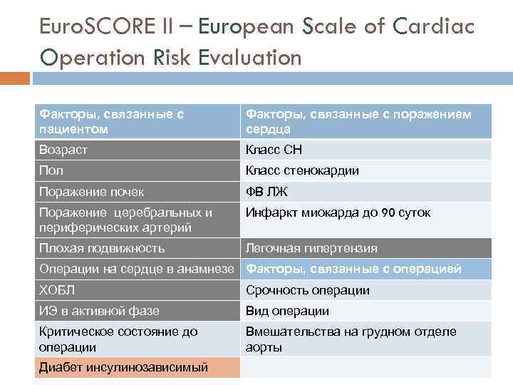 Euro. SCORE II – European Scale of Cardiac Operation Risk Evaluation Факторы, связанные с