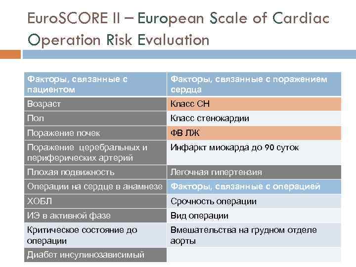 Euro. SCORE II – European Scale of Cardiac Operation Risk Evaluation Факторы, связанные с