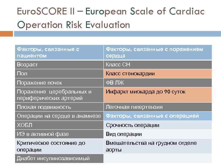 Euro. SCORE II – European Scale of Cardiac Operation Risk Evaluation Факторы, связанные с