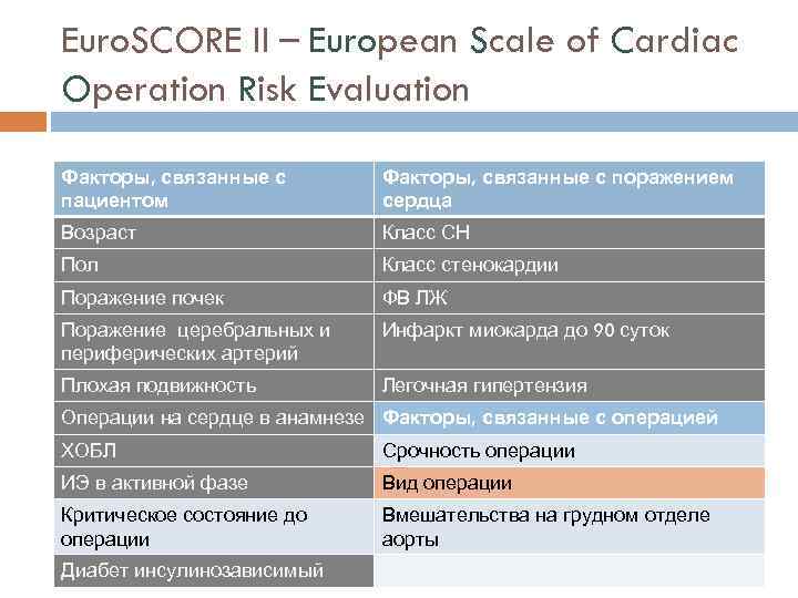 Euro. SCORE II – European Scale of Cardiac Operation Risk Evaluation Факторы, связанные с