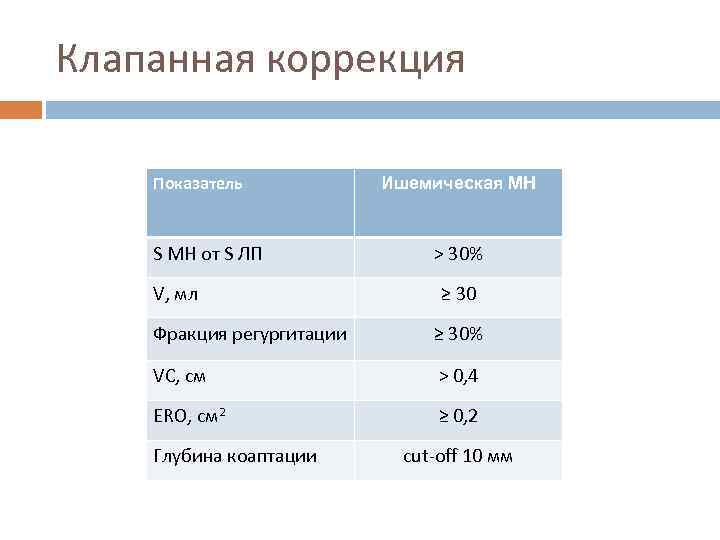 Клапанная коррекция Показатель S МН от S ЛП V, мл Ишемическая МН > 30%