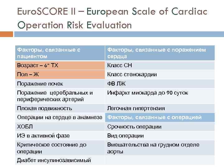 Euro. SCORE II – European Scale of Cardiac Operation Risk Evaluation Факторы, связанные с