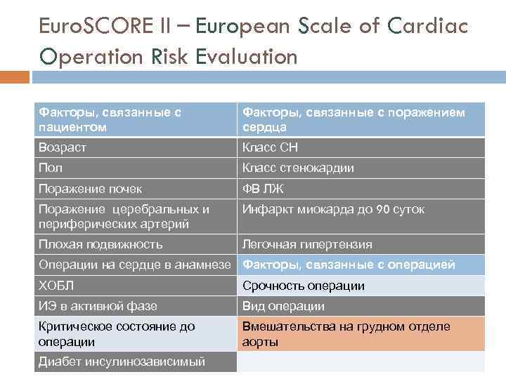 Euro. SCORE II – European Scale of Cardiac Operation Risk Evaluation Факторы, связанные с