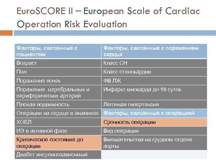 Euro. SCORE II – European Scale of Cardiac Operation Risk Evaluation Факторы, связанные с