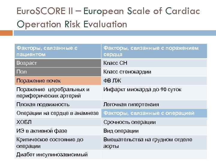 Euro. SCORE II – European Scale of Cardiac Operation Risk Evaluation Факторы, связанные с