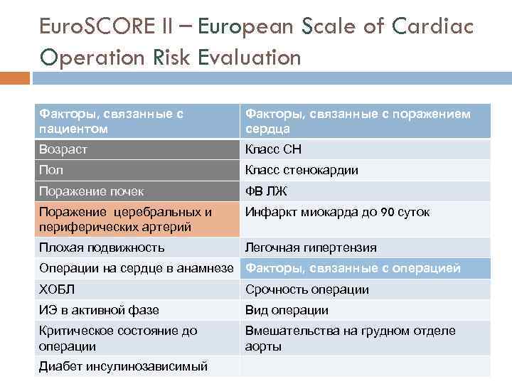 Euro. SCORE II – European Scale of Cardiac Operation Risk Evaluation Факторы, связанные с