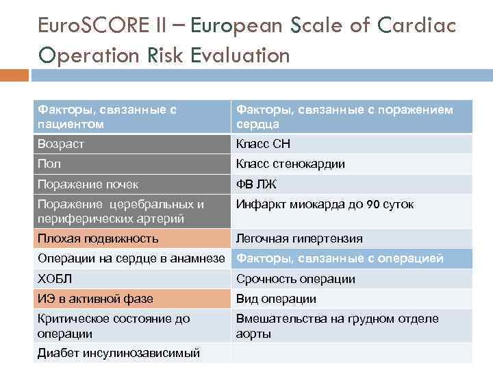 Euro. SCORE II – European Scale of Cardiac Operation Risk Evaluation Факторы, связанные с