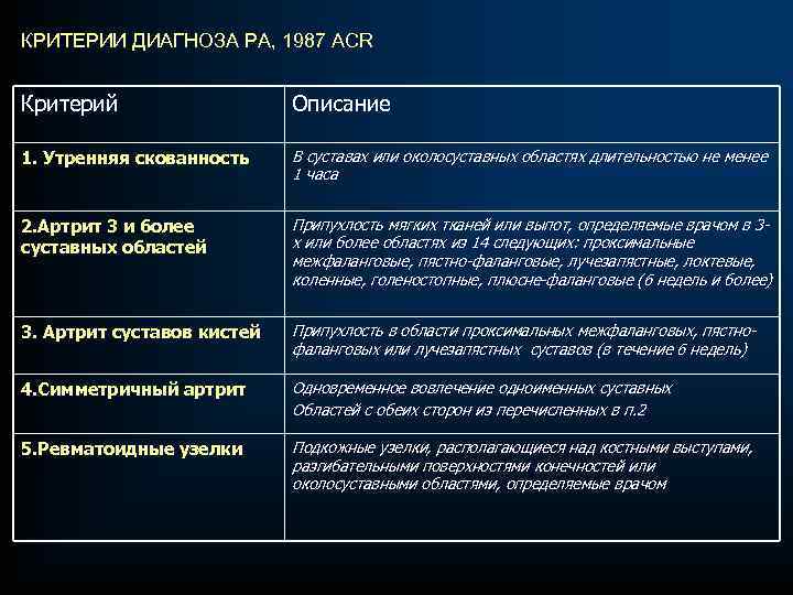 КРИТЕРИИ ДИАГНОЗА РА, 1987 ACR Критерий Описание 1. Утренняя скованность В суставах или околосуставных