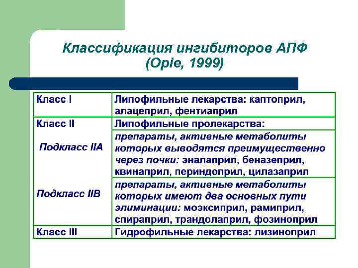 Классификация ингибиторов АПФ (Opie, 1999) 