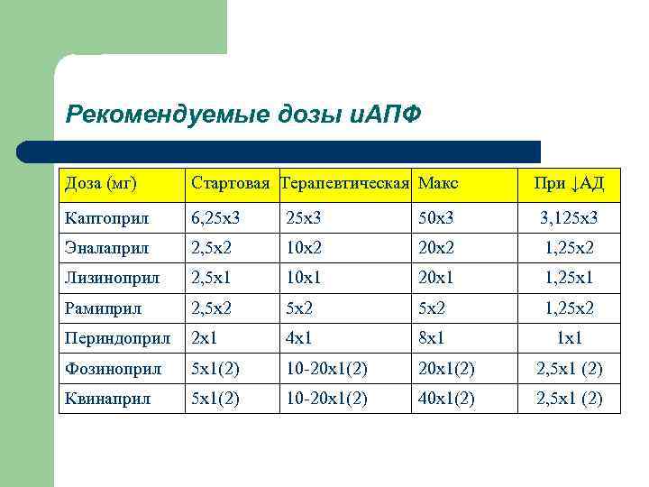 Рекомендуемые дозы и. АПФ Доза (мг) Стартовая Терапевтическая Макс При ↓АД Каптоприл 6, 25