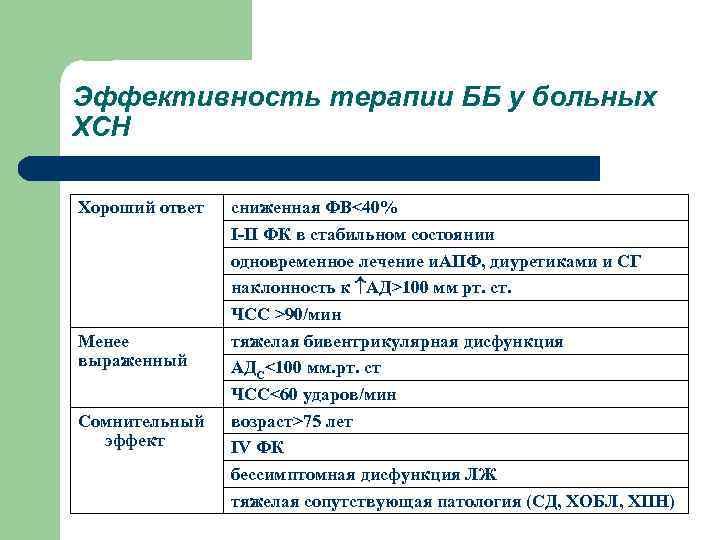 Эффективность терапии ББ у больных ХСН Хороший ответ Менее выраженный Сомнительный эффект сниженная ФВ<40%