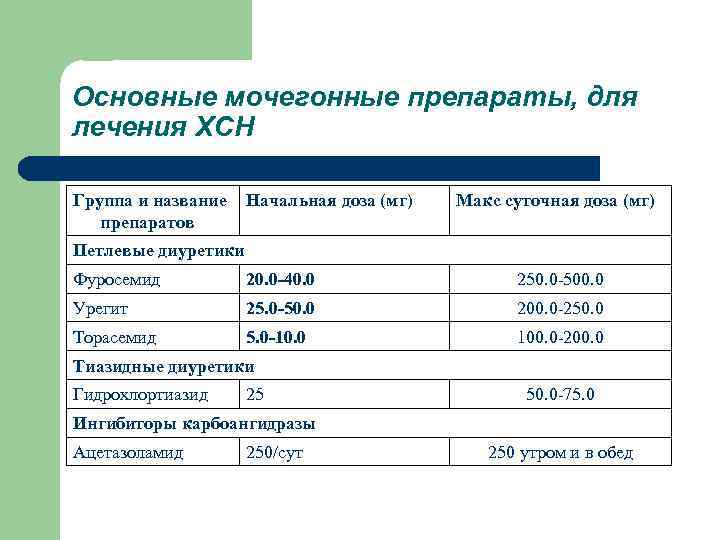 Сердечная недостаточность группы препаратов. ХСН диуретики. ХСН лечение диуретики. Диуретики при ХСН показания. Диуретики при хронической сердечной недостаточности.