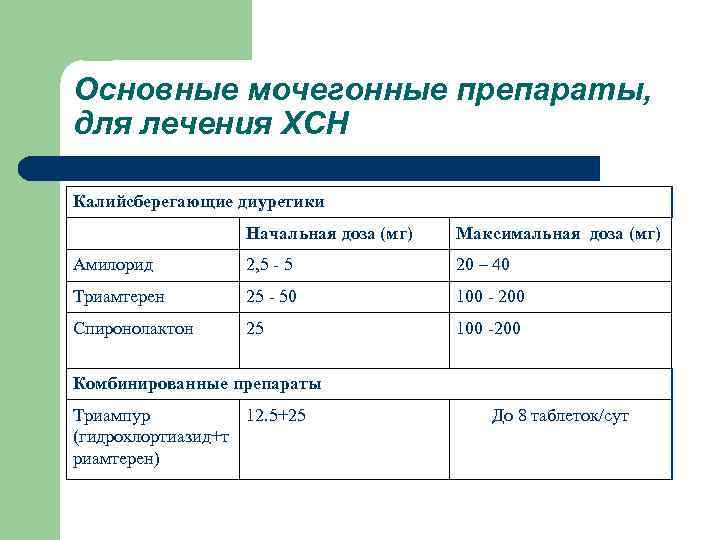 Основные мочегонные препараты, для лечения ХСН Калийсберегающие диуретики Начальная доза (мг) Максимальная доза (мг)