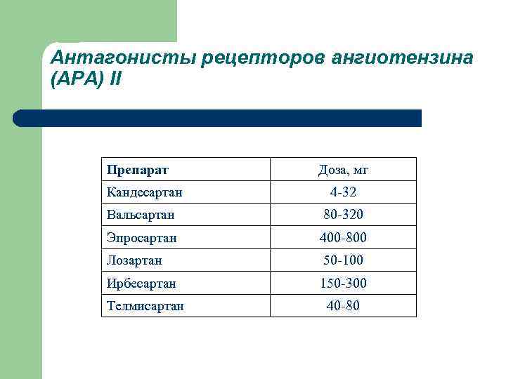 Антагонисты рецепторов ангиотензина (АРА) II Препарат Доза, мг Кандесартан 4 -32 Вальсартан 80 -320