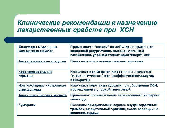 Клинические рекомендации к назначению лекарственных средств при ХСН Блокаторы медленных кальциевых каналов Применяются “сверху”