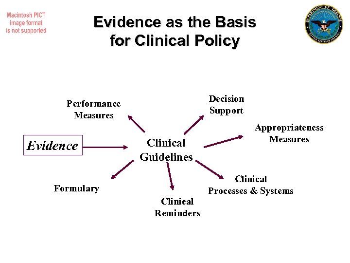 Evidence as the Basis for Clinical Policy Decision Support Performance Measures Evidence Clinical Guidelines