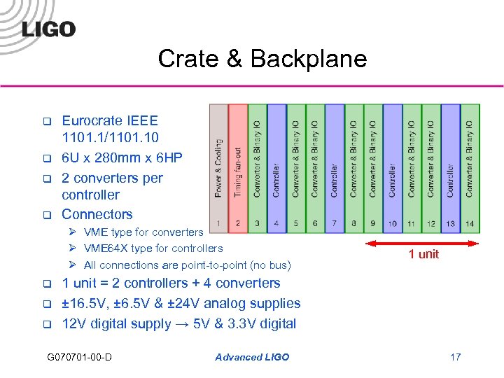 Crate & Backplane q q Eurocrate IEEE 1101. 1/1101. 10 6 U x 280