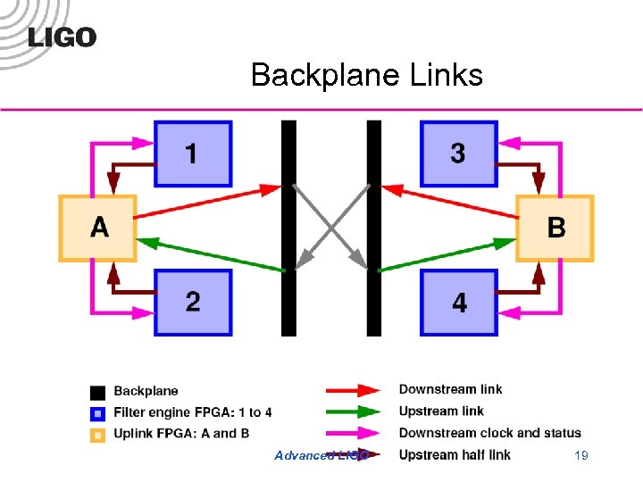 Backplane Links G 070701 -00 -D Advanced LIGO 19 