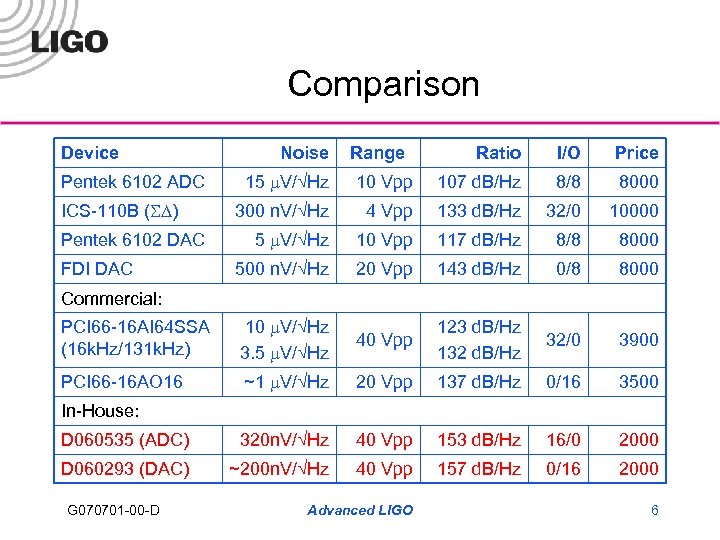 Comparison Device Noise Range Ratio I/O Price 15 m. V/√Hz 10 Vpp 107 d.