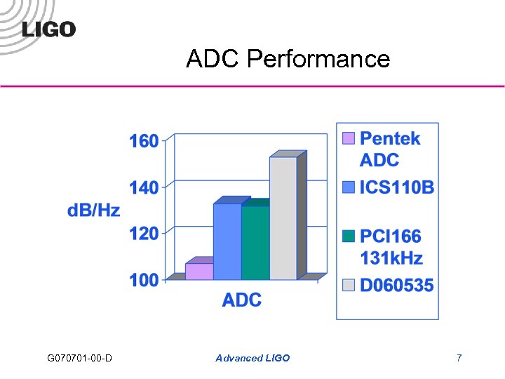 ADC Performance G 070701 -00 -D Advanced LIGO 7 