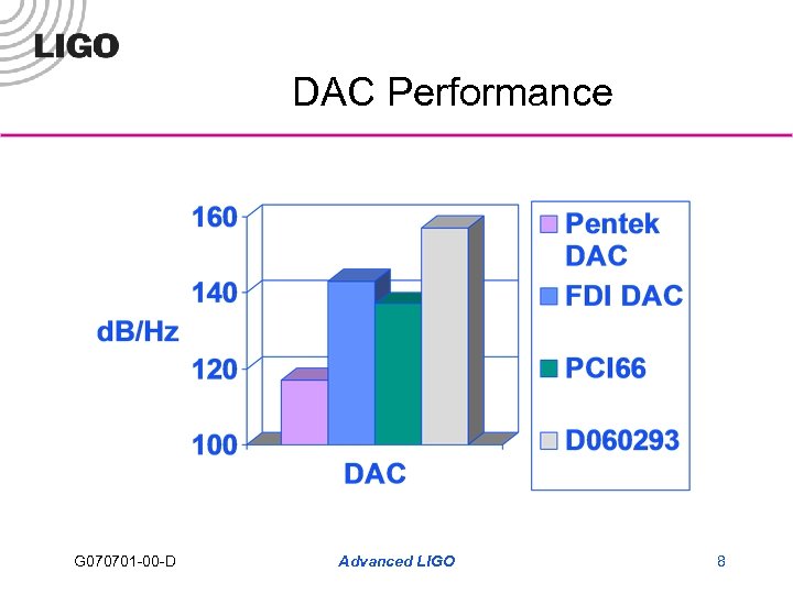 DAC Performance G 070701 -00 -D Advanced LIGO 8 