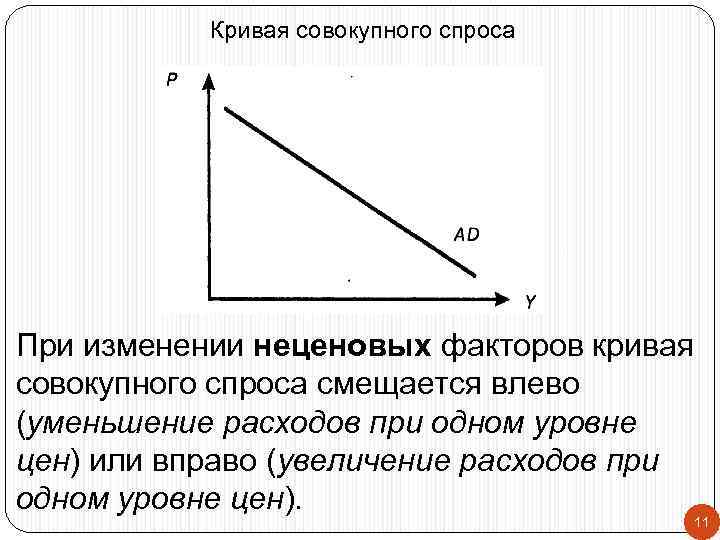 Кривая совокупного спроса При изменении неценовых факторов кривая совокупного спроса смещается влево (уменьшение расходов