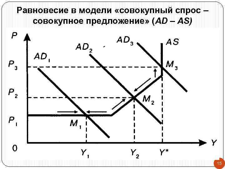 Равновесие в модели «совокупный спрос – совокупное предложение» (AD – AS) 15 