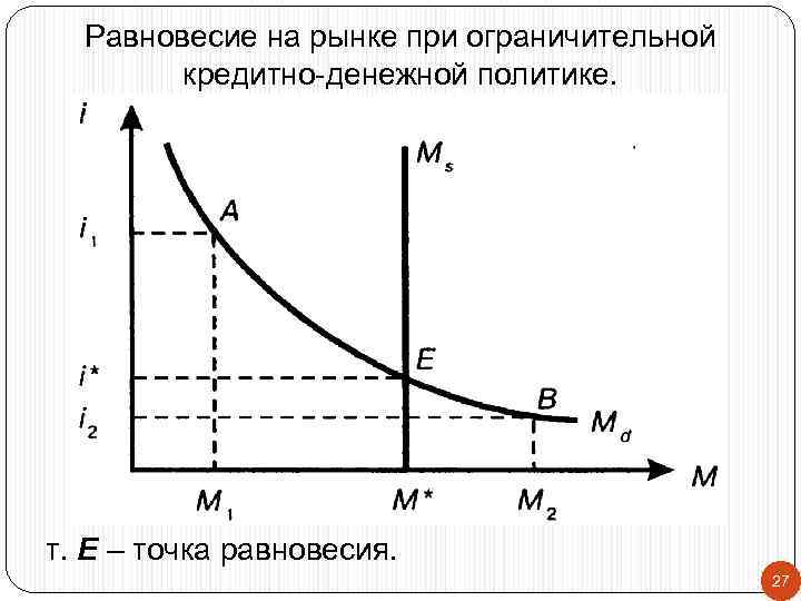 Равновесие на рынке при ограничительной кредитно-денежной политике. т. Е – точка равновесия. 27 