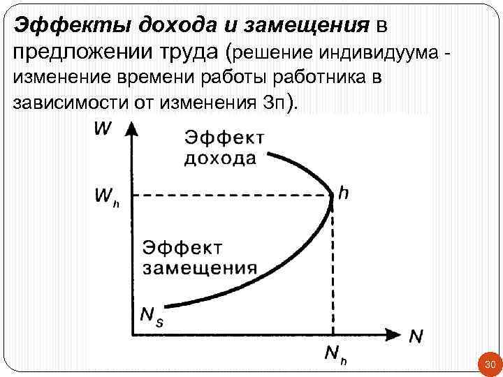 Эффекты дохода и замещения в предложении труда (решение индивидуума изменение времени работы работника в