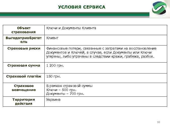 УСЛОВИЯ СЕРВИСА Объект страхования Выгодоприобретат ель Ключи и Документы Клиента Клиент Страховые риски Финансовые