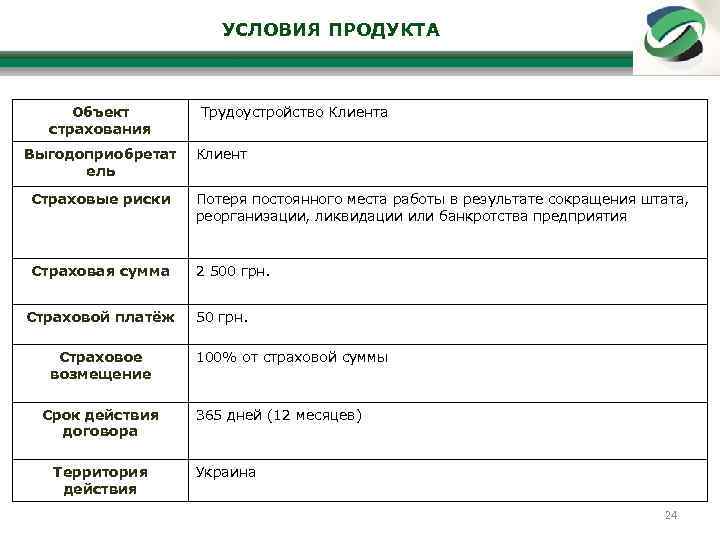 УСЛОВИЯ ПРОДУКТА Объект страхования Выгодоприобретат ель Трудоустройство Клиента Клиент Страховые риски Потеря постоянного места