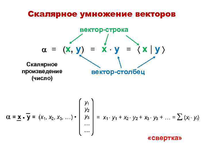 Скалярное умножение векторов вектор-строка = (x, y) = x y = x | y