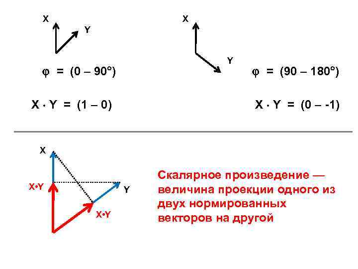 X X Y Y = (0 – 90 ) X Y = (1 –