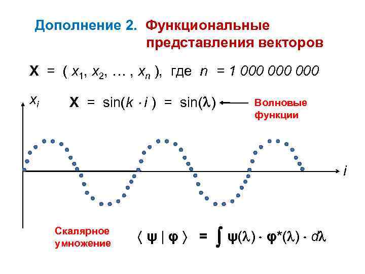 Дополнение 2. Функциональные представления векторов X = ( x 1, x 2, … ,