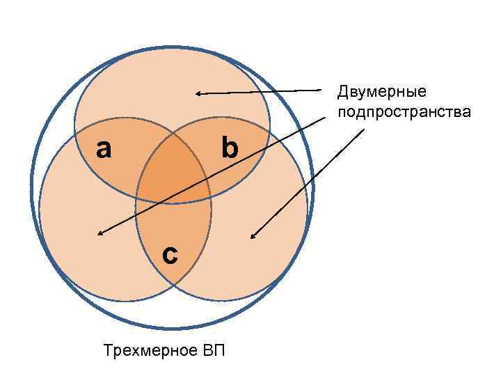 Двумерные подпространства a b c Трехмерное ВП 