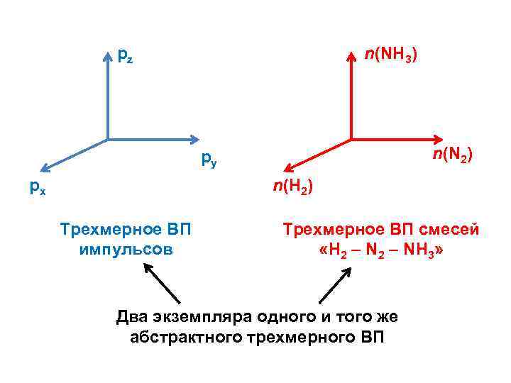 pz n(NH 3) n(N 2) py px n(H 2) Трехмерное ВП импульсов Трехмерное ВП