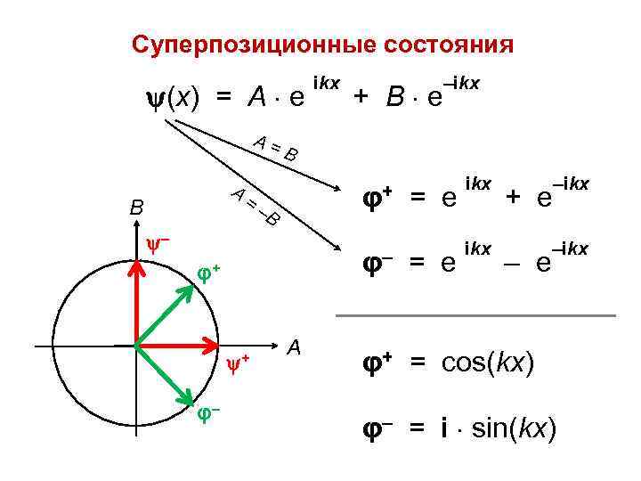 Суперпозиционные состояния (х) = А е А= А В = + В e φ+