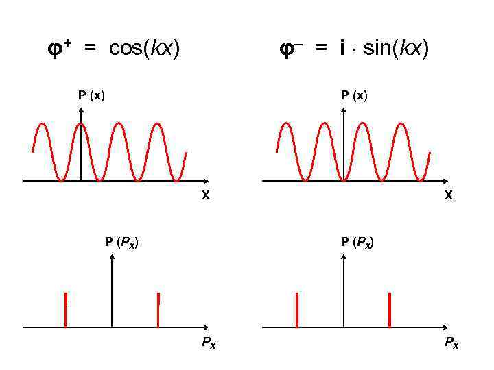 φ– = i sin(kx) φ+ = cos(kx) P (x) X P (PX) PX PX