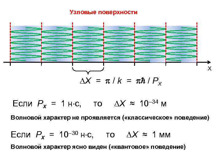 Узловые поверхности X Х = / k = / PX Если PX = 1