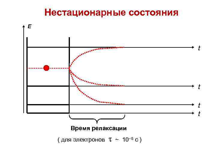 Нестационарные состояния E t t Время релаксации ( для электронов ~ 10– 8 с