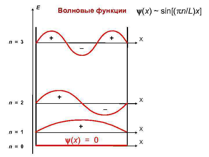 E n = 3 n = 2 n = 1 n = 0 Волновые