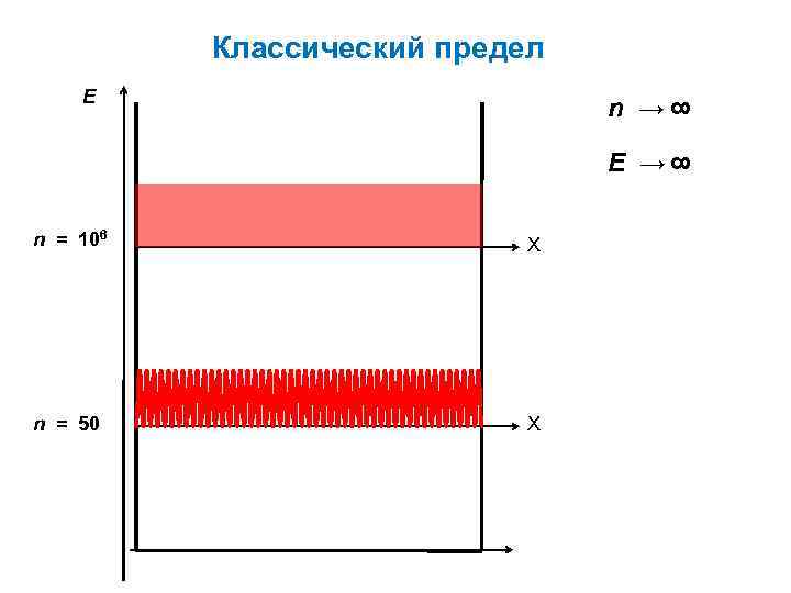 Классический предел n → Е → X n = 50 X 8 n =