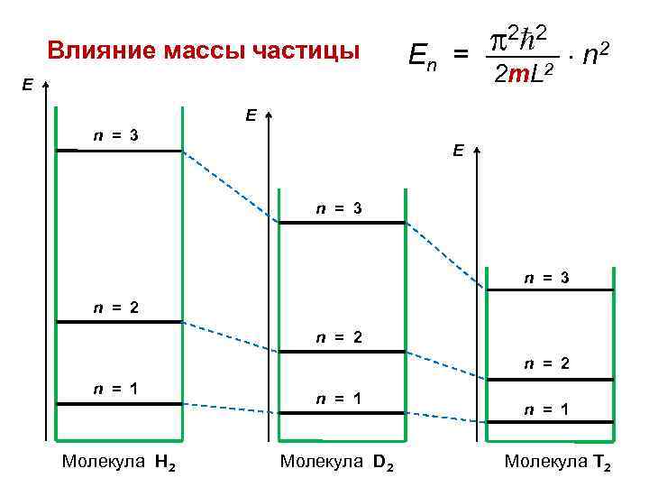 Влияние массы частицы E 2 2 n 2 En = ——– 2 2 m.