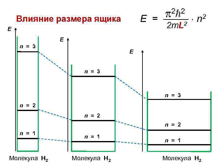  2 2 n 2 E = ——– 2 Влияние размера ящика 2 m.