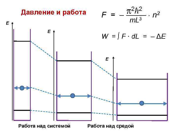 Давление и работа 2 2 n 2 F = – ——– 3 m. L