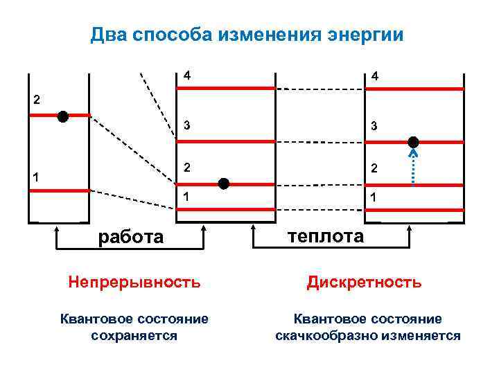 Два способа изменения энергии 4 4 3 3 2 2 1 1 2 1