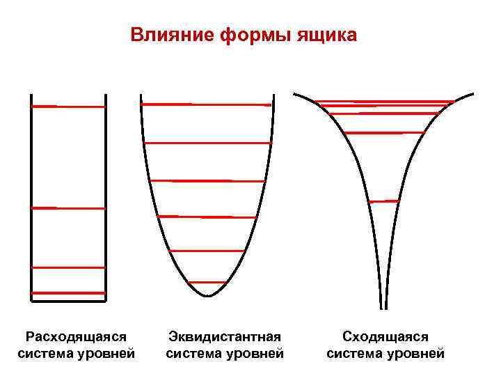 Влияние формы ящика Расходящаяся система уровней Эквидистантная система уровней Сходящаяся система уровней 
