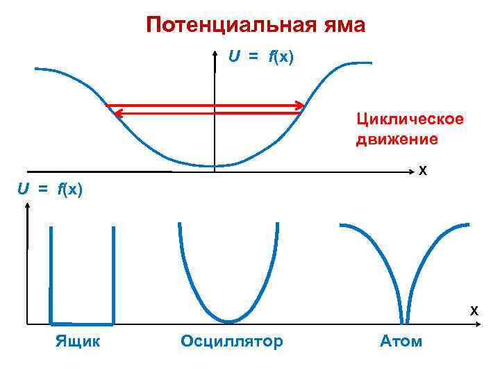 Рисунок потенциальной ямы